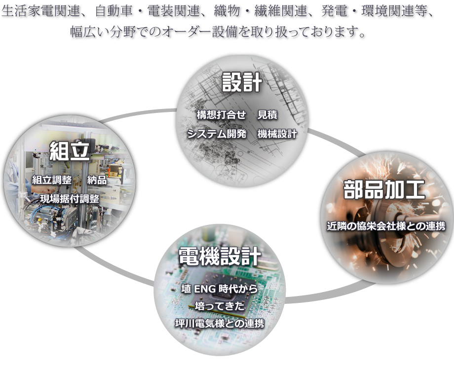 幅広い分野でのオーダー設備を取り扱っております。